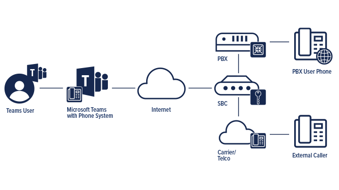 Microsoft Teams Direct Routing